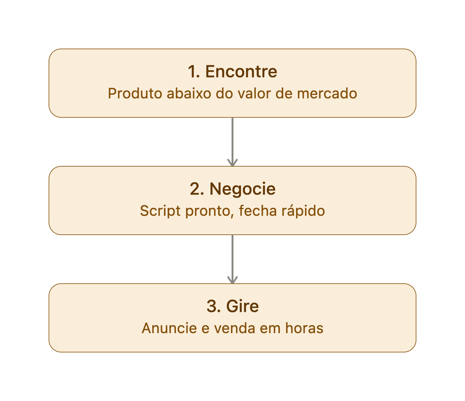 Sistema Giro Rápido: encontre, negocie e gire